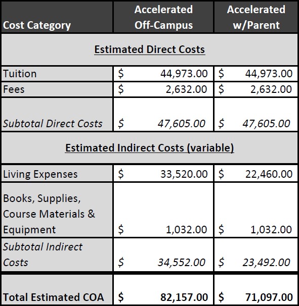 ACCELERATED COST OF ATTENDANCE