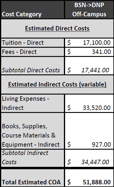 BSN TO DNPMSN COST OF ATTENDANCE