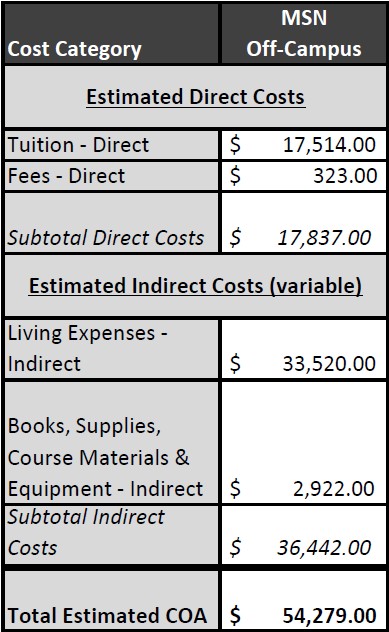 MSN COST OF ATTENDANCE