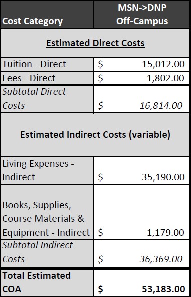 MSN TO DNP COST OF ATTENDANCE