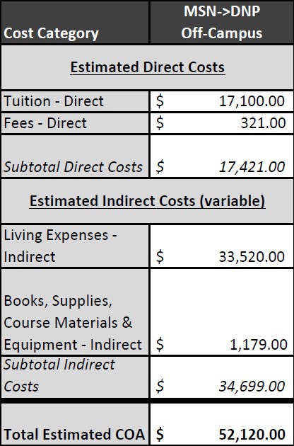 MSN TO DNP/CRNA COST OF ATTENDANCE