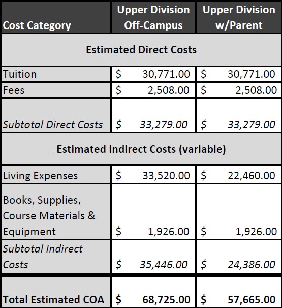 UPPER DIVISION COST OF ATTENDANCE